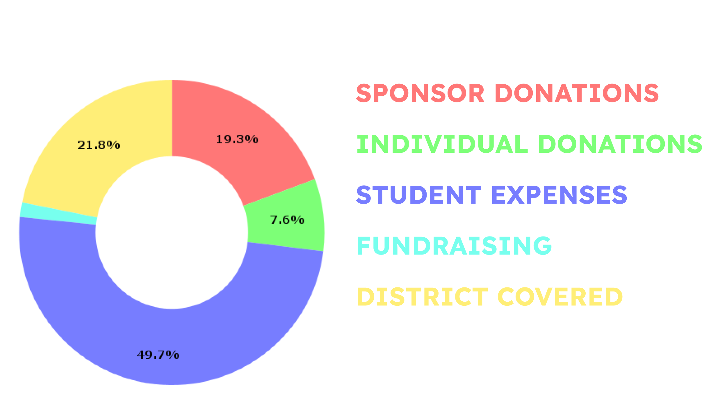 25-26 fundraised money